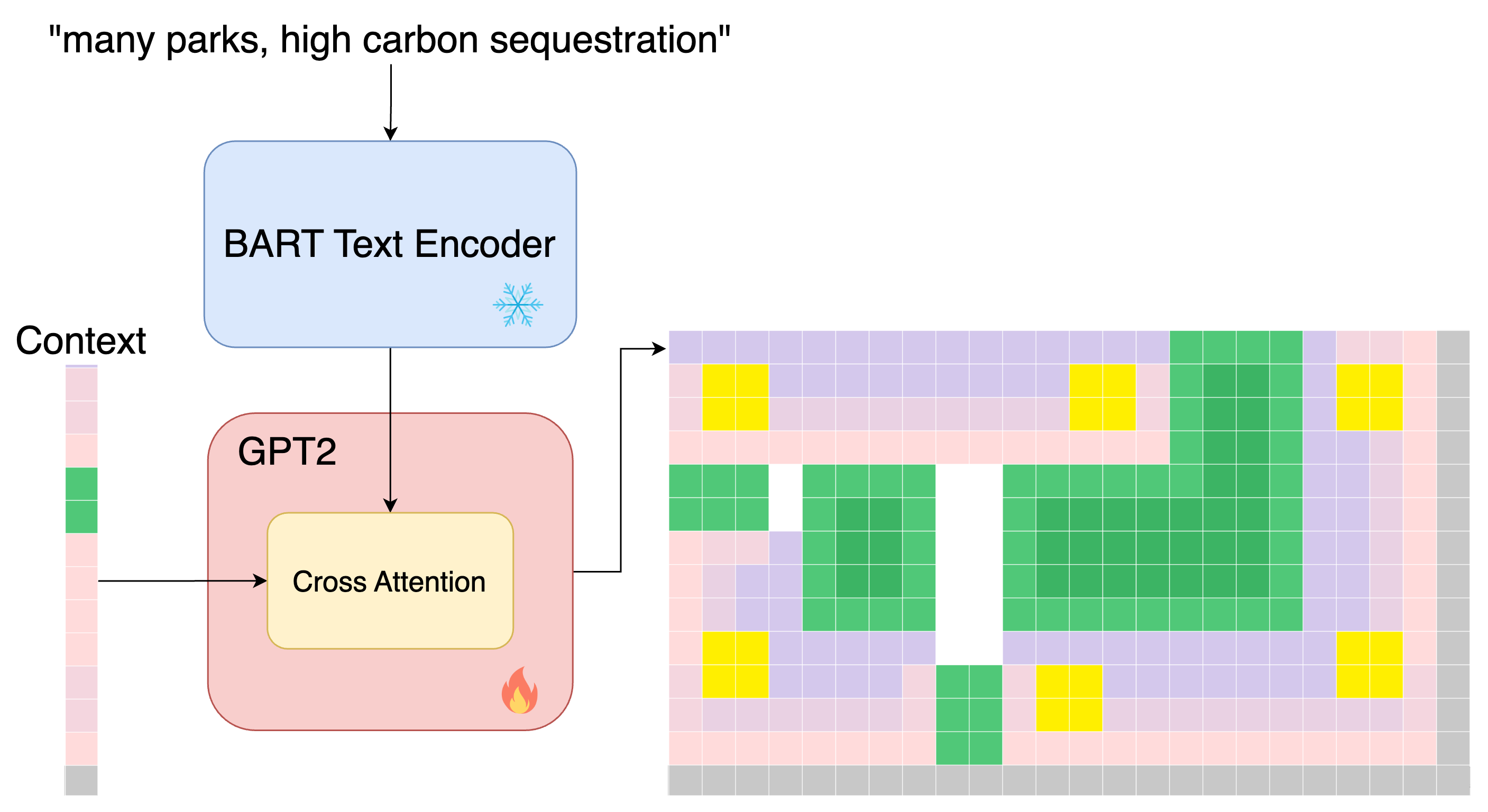 Mutation of a WFC genome. Fixed tiles are encoded into the genome, and set at the start of a WFC rollout, influencing the development of the final design.