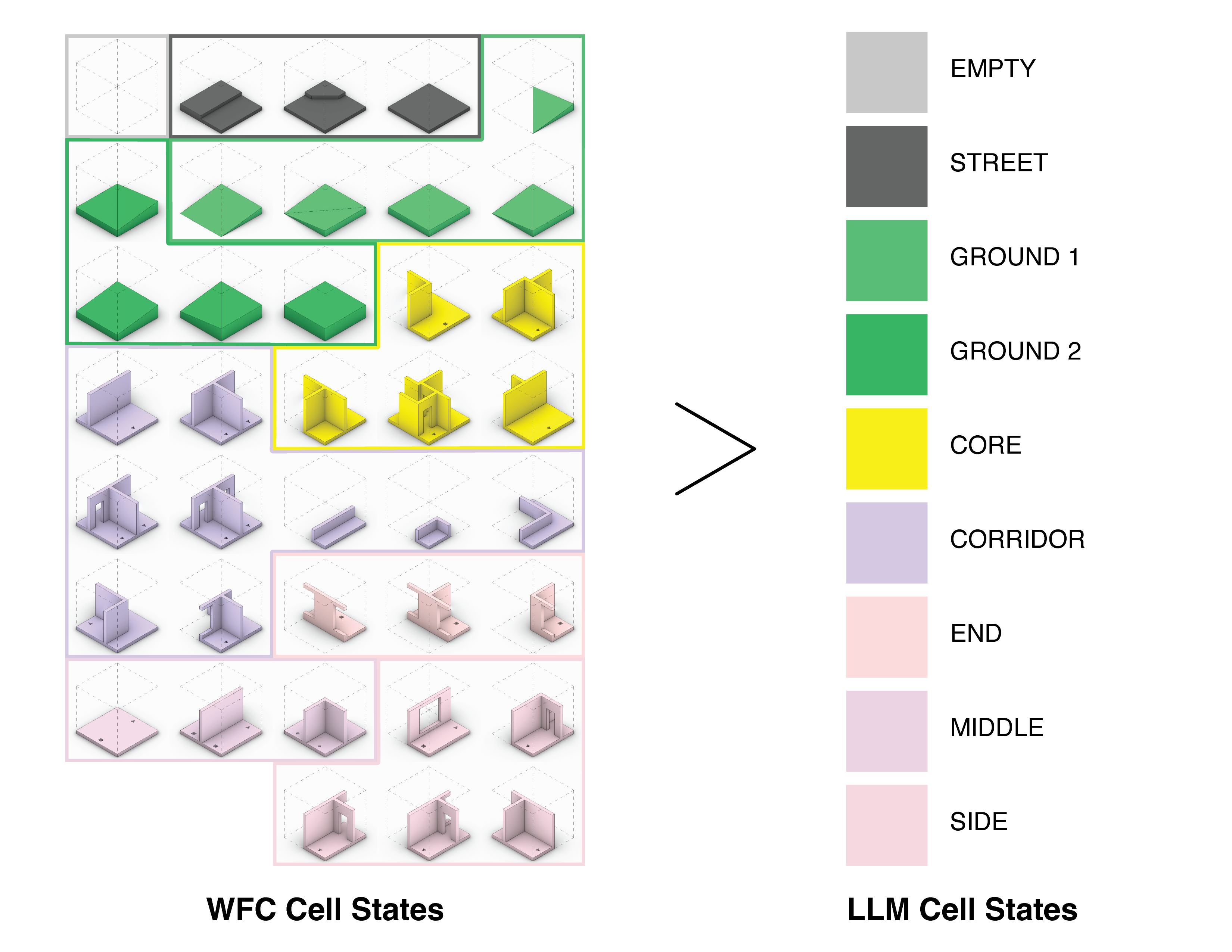 Mutation of a WFC genome. Fixed tiles are encoded into the genome, and set at the start of a WFC rollout, influencing the development of the final design.